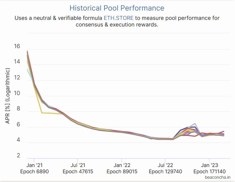 The graph shows the decrease in staking pool profitability as the number of validators increases