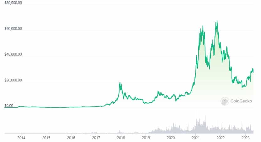 grafico muestra desempeño en el precio de bitcoin entre 2014 y 2023