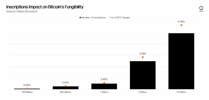 aumento en la cantidad de inscripciones de ordinals en bitcoin