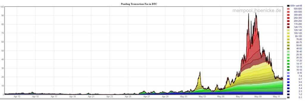 grafico muestra aumento significativo en el costo de las comisiones de la red bitcoin entre el 7 y el 9 de mayo del 2023