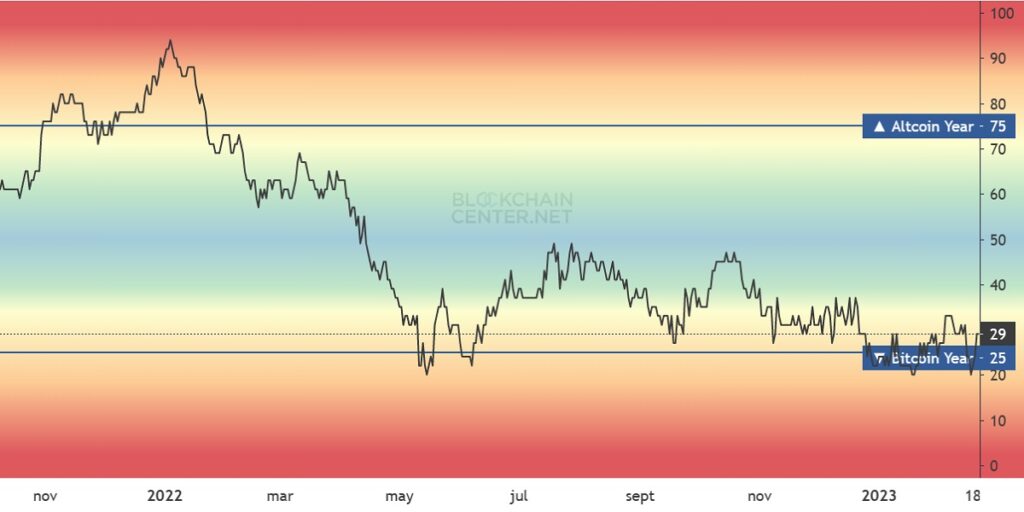 grafico muestra que drante el 2022 el índice de la temporada de altcoins disminuyó, posicionndose dentro del area de la temporada de bitcoin