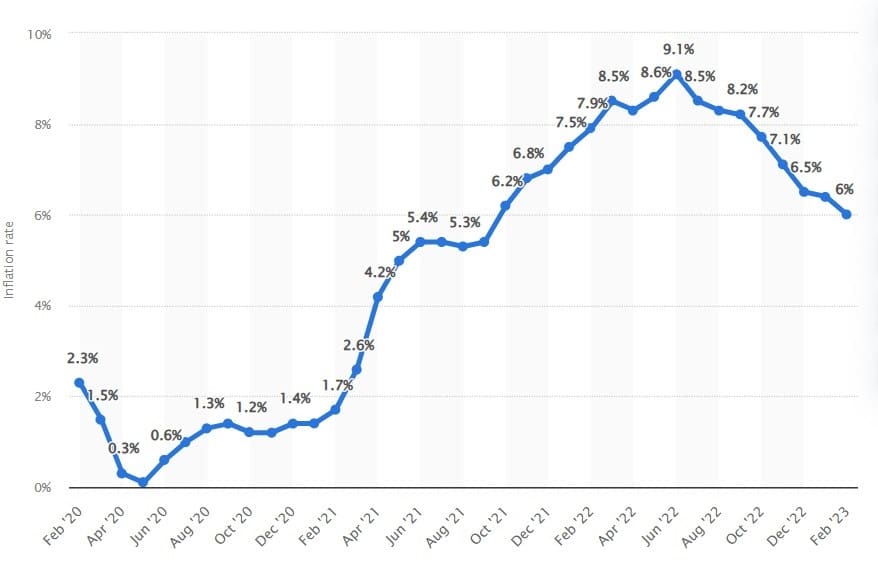 grafico recolpila la tasa de inflación en Estados Unidos entre febrero del 2022 y febrero del 2023, siendo la de este ultimo periodo 6%