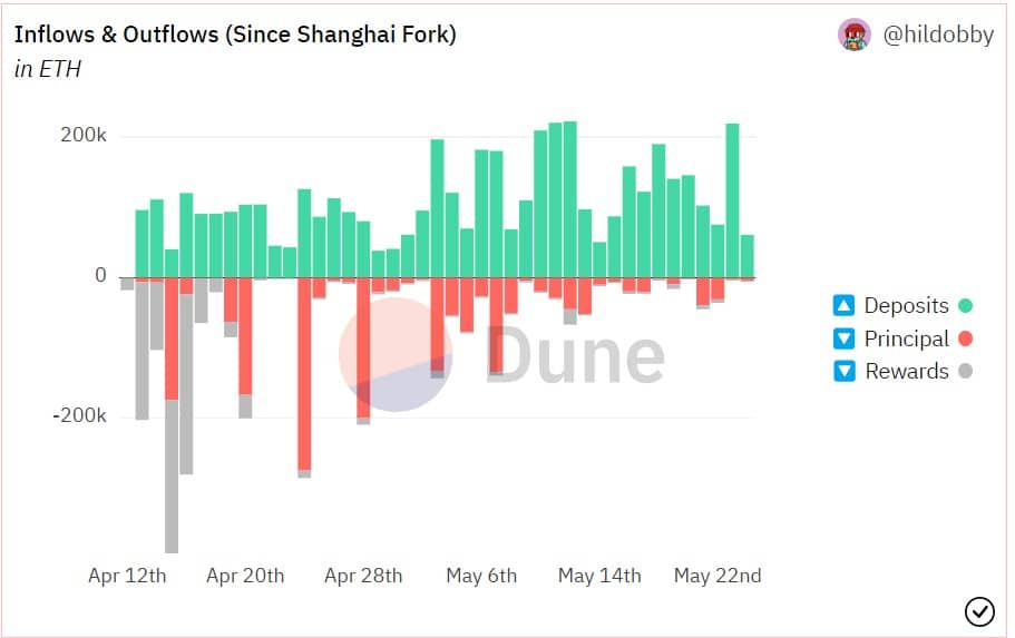 grafico compara el flujo en Ethers, de los validadores luego de la bifurcación shanghai, comparando depositos, recompensas y principales