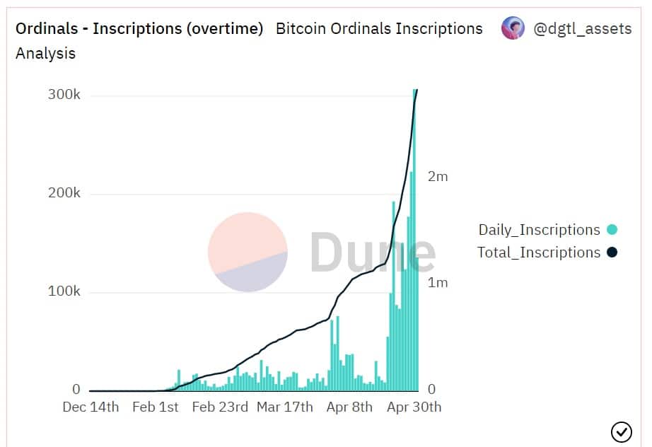 grafico muesra la cantidad de NFT ordinals registrados en la red de bitcoin a lo largo del tiempo desde su creación