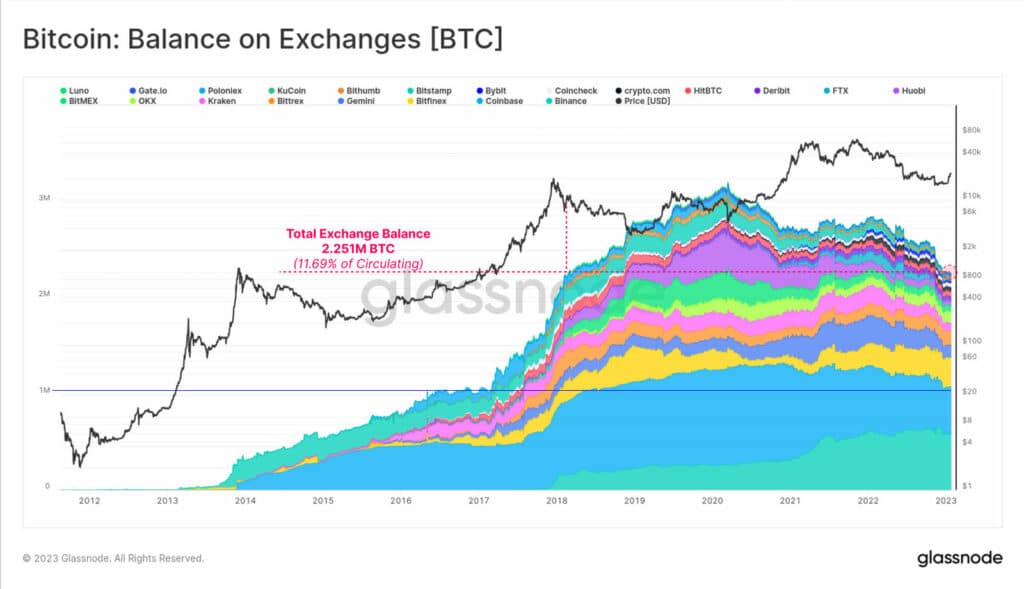 Inventarios de BTC en los exchanges.