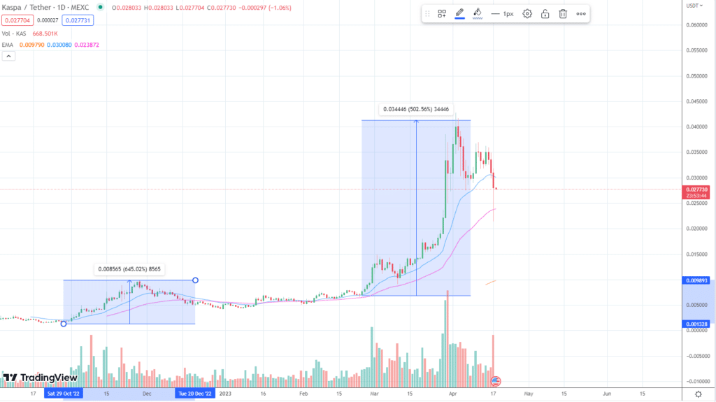 Kaspa ha tenido un retroceso.