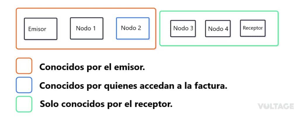 Esta es la ruta de un pago en la red Lightning sin usar rutas ciegas.