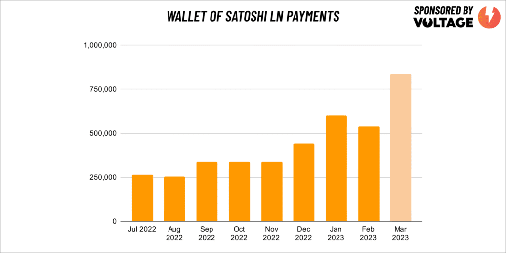 Grafico de pagos con la red Lightning en Wallet of Satoshi.