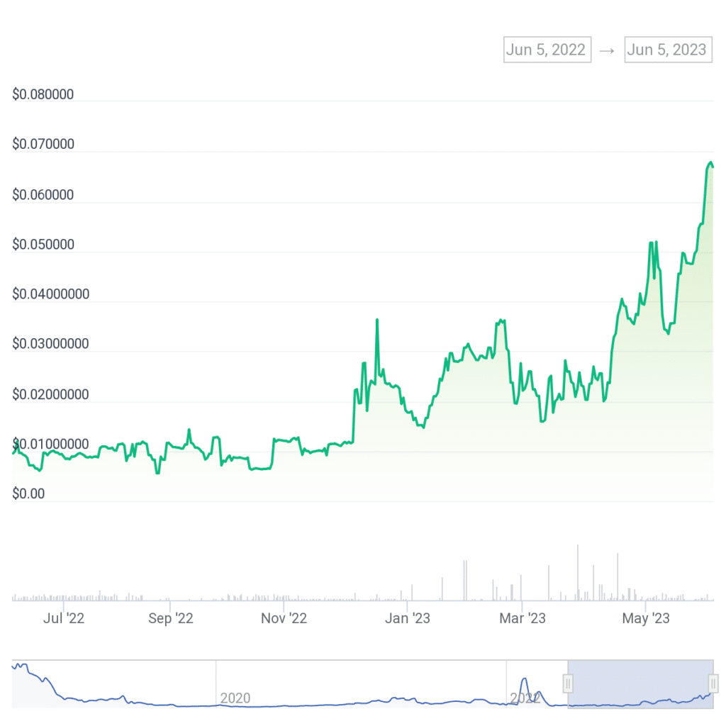 Gráfico de criptomonedas.
