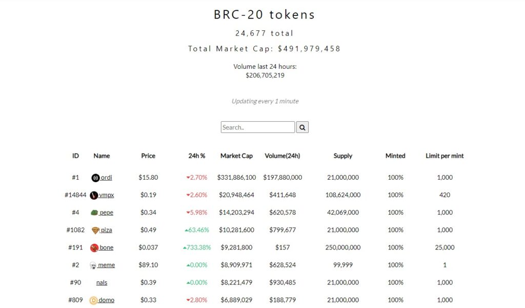 listado de los principales tokens BRC-20 emitidos en Bitcoin: Ordi; VMPX; Pepe; Piza; bone; meme; nals; domo