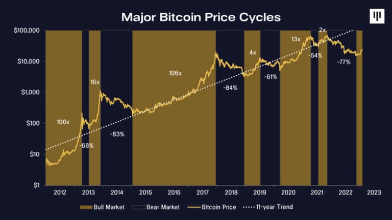 ciclos de bitcoin.