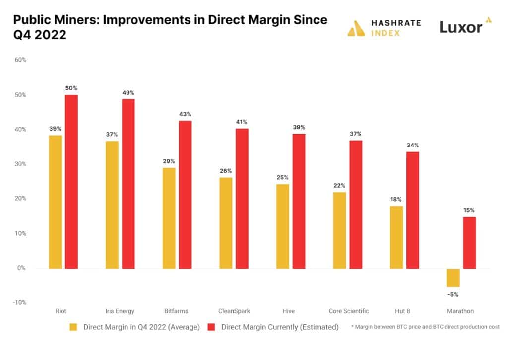 grafico compara los margenes de ganancia en la minería de bitcoin entre el 4to trimestre del 2022 y el actual estimado