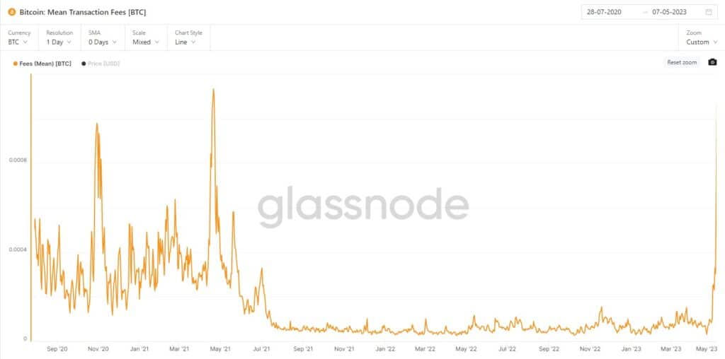 The chart shows the increase in Bitcoin transaction fee costs, peaking in April 2021