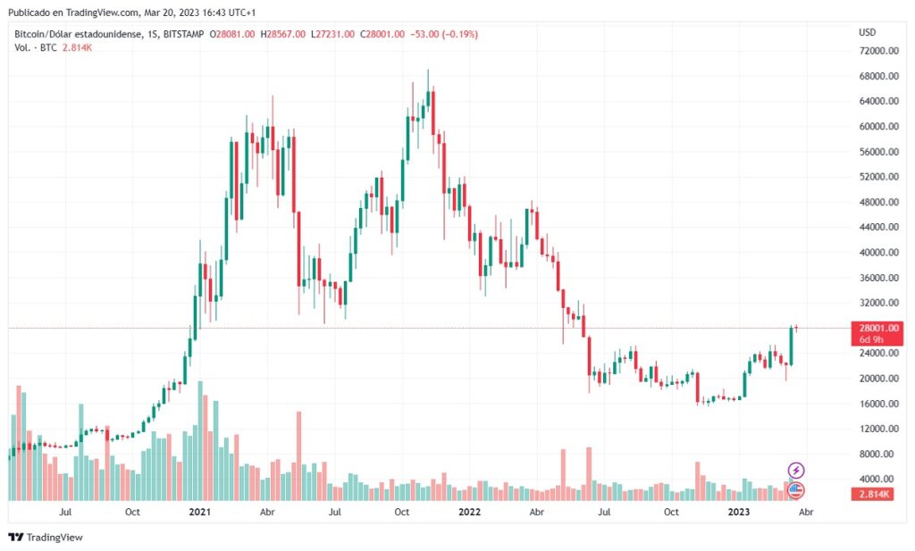 grafico muestra cotización mensual en el precio de bitcoin en paridad con el dolar estadounidense entre 2020 y 2023, mostrando aumento significativo en el precio durante marzo del 2023