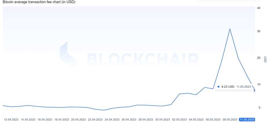 grafico muestra crecimiento y subida disminución en la media de las comisiones de transacciones de bitcoin