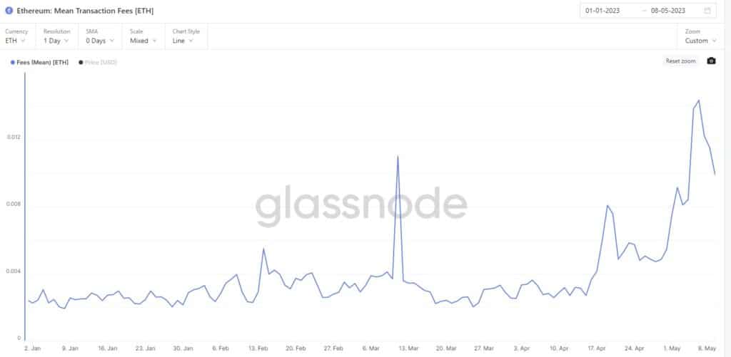 grafico muestra disminución en el costo de las comisiones de transacciónes de ethereum durante mayo del 2023