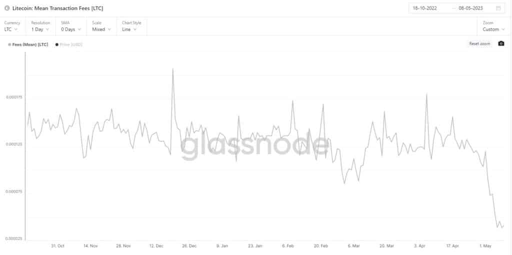 grafico muetsra disminucion progresiva en el coste de las comisiones por transaccion en la red Litecoin