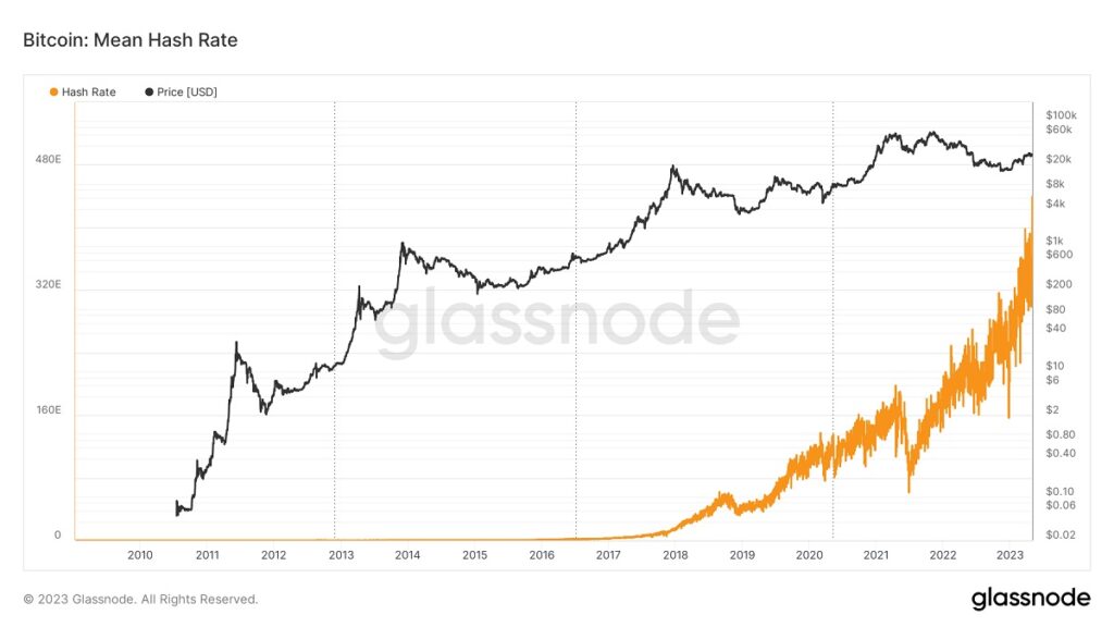 grafico muestra en conjunto aumento en el precio de bitcoin en dólares en conjunto con aumento en la media del hashrate de bitcoin