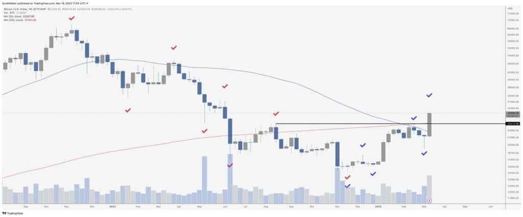 grafico del precio de bitcoin en paridad con el dolar estadounidense señalando el niel del precio usd 25.212, marcado por el trader Scott melker