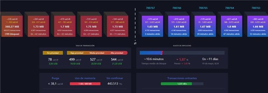 información sobre los bloques en espera en la mempool de bitcoin el 8 de mayo del 20203. Coste de las comisiones para las transacciones entre USD 19,50 para la baja prioridad, y USD 21,21 para las de alta prioridad