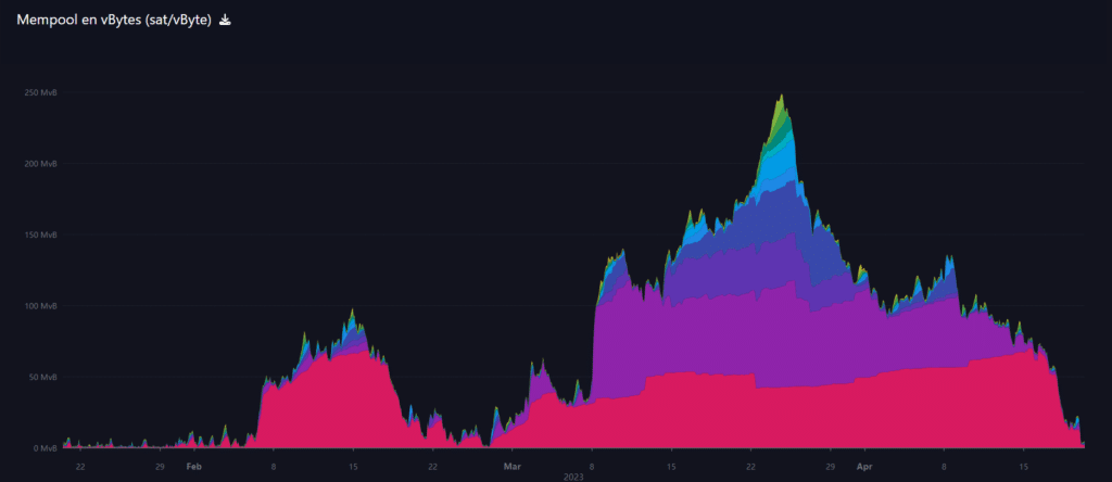 congestión en la mempool de Bitcoin.