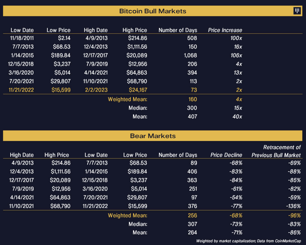 detalles de los ciclos alcistas y bajistas de bitcoin.