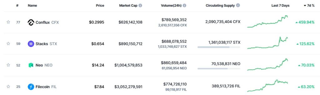 Precios de Conflux, Neo y Filecoin