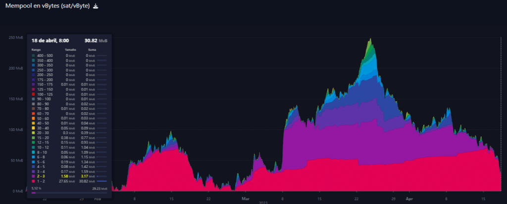 mempool de Bitcoin incrementó su almacenamiento de transacciones en espera.