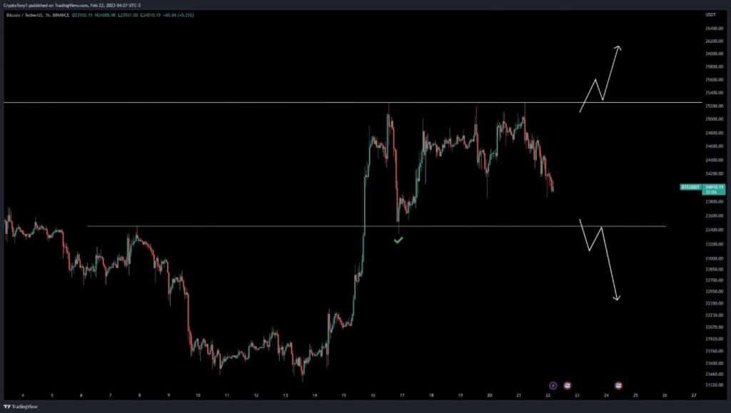 grafico muestra opciones para el precio de bitcoin señalando la resistencia en 25.000 dolares y un nivel de soporte alrededor de los 23.000 dólares