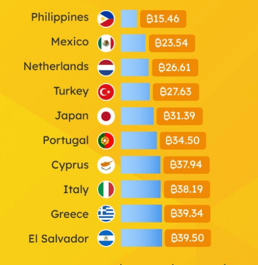 Países en donde es más barato comprar una vivienda con criptomonedas.