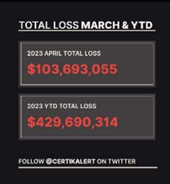 el total de perdidas durante marzo y en el ultimo año ascienden a: USD 103.693.055 durante abril edl 2023; y USD 429.690.314 durante lo que va del 2023