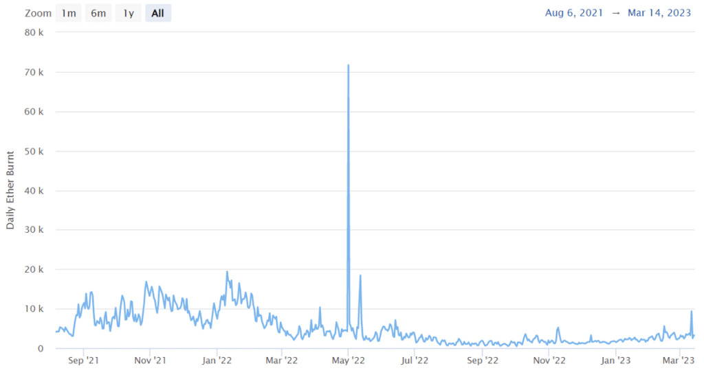 grafico muestra la variación en la quema de ethers en comisiones de la red entre agosto del 2022 y marzo del 2023, evidanciando un aumento significativo el mayo del 2022 y una posterior caida y estabilidad hasat marzo del 2023, cuando vuelve a presentar un aumento
