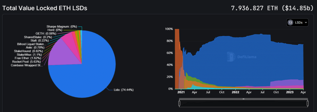 Staking líquido en Ethereum.