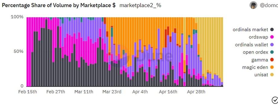 grafico muestra porcentaje de participación en la inscripción de nft ordinals