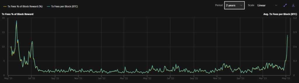 grafico muestra aumento en las recompensas de los mineros correspondiente al las tarifas por transacciones de bitcoin