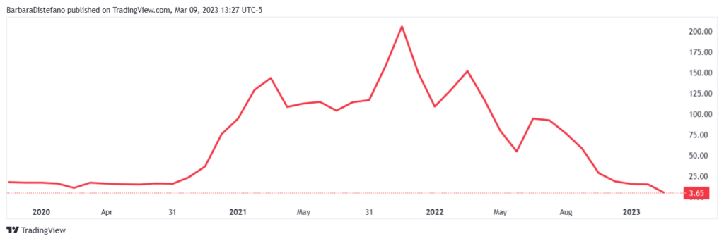 precio de las acciones de Silvergate Capital Corporation.