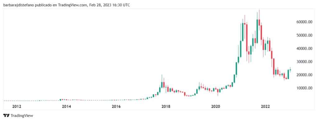 grgafico muestra el registro del precio de bitcoin entre 2011 y 2023