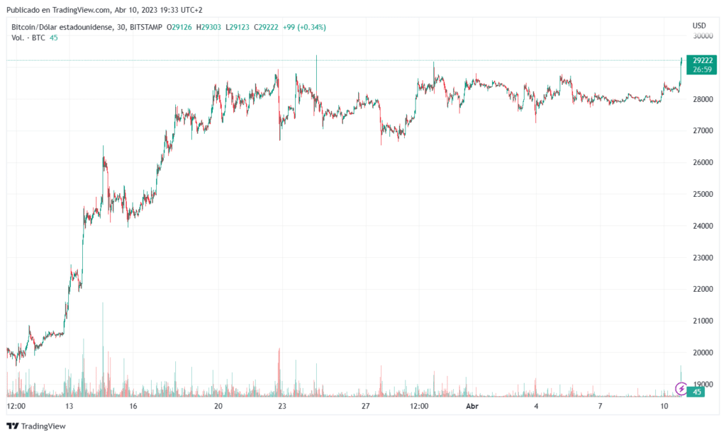 Precio de bitcoin en abril.