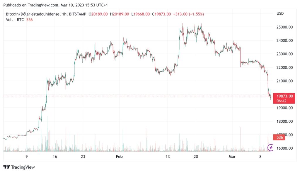 grafico del precio de bitcoin muestra caida desde el anuncio de liquidación de Silvergate Bank