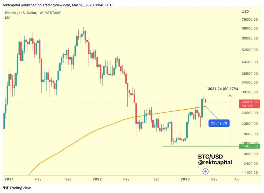 grafico muestra precio de bitcoin en paridad con el dolar, marcando soporte a nivel de los USD 15.450 (verde), mostrando ruptura al alza del precio sobre la media movil 200 (amarillo)