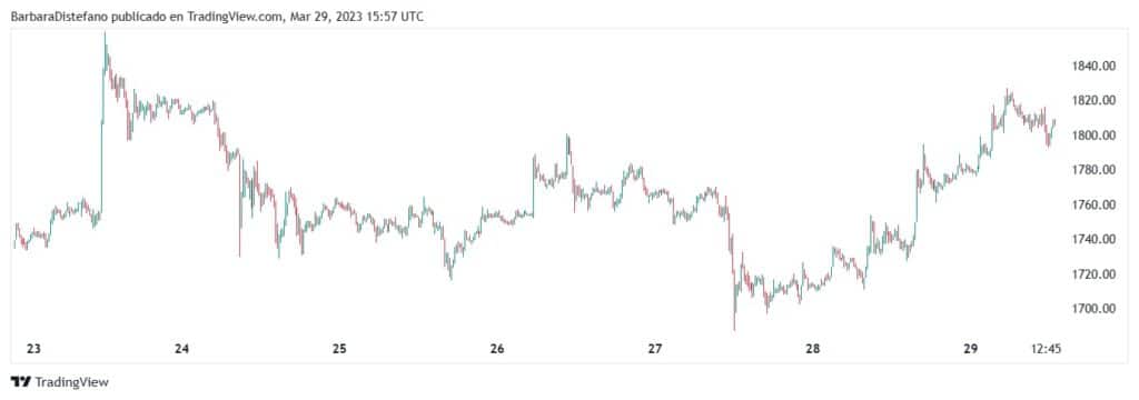 rgafico muestra el precio de bitcoin el dolares entre el 23 y el 29 de marzo del 2023