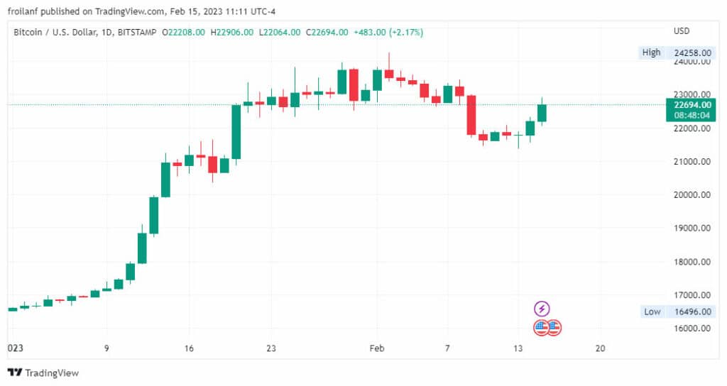 grafico muestra aumento en el precio de bitcoin en paridad con el dolar estadounidense durante febrero del 2023.