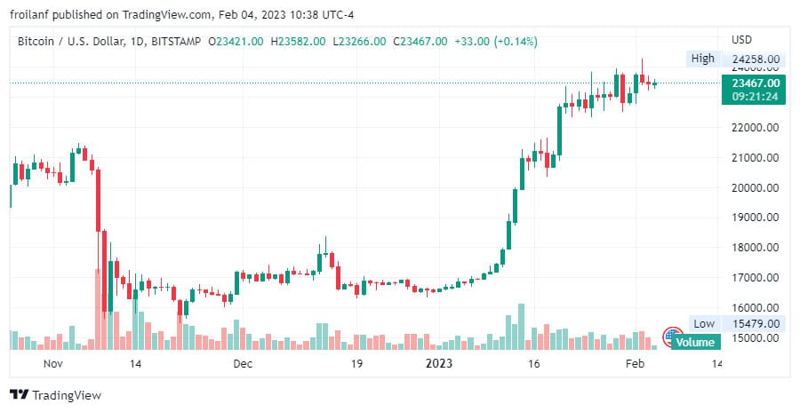 Gráfico de precio de bitcoin de el sábado 4 de febrero.