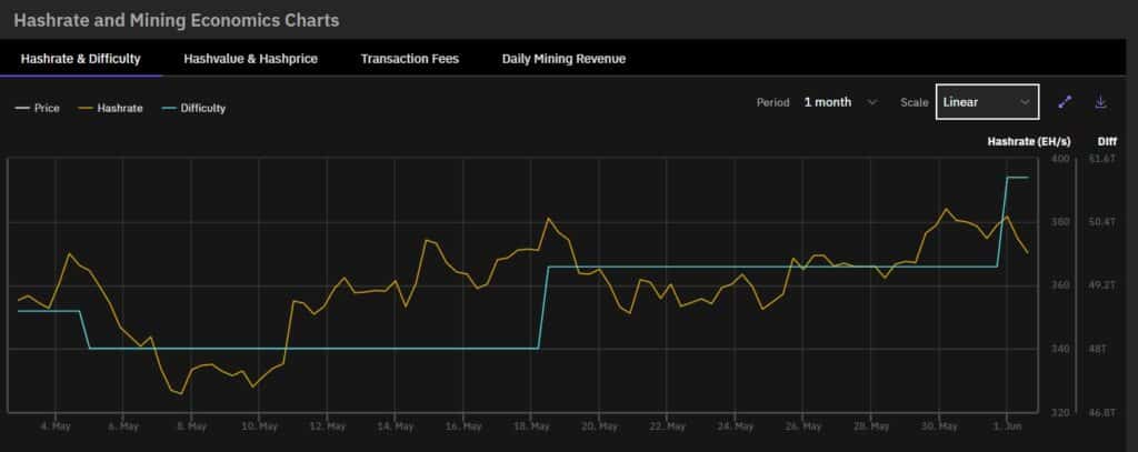 grafico muestra dos aumentos consecutivos en la dificultad de la minería de bitcoin entre el 18 de mayo y el 1 de junio del 2023