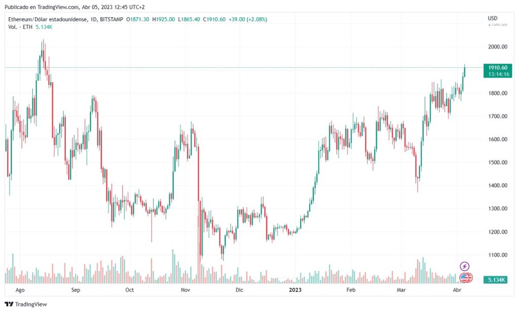 grafico muetsra el precio de la criptomoneda de ethereum en paridad con el dolar superando la marca de USD 1.900