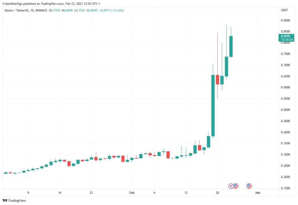 grafico muestra aumento en el precio de la criptomoneda Stacks en paridad con Tether durante el mes de febrero