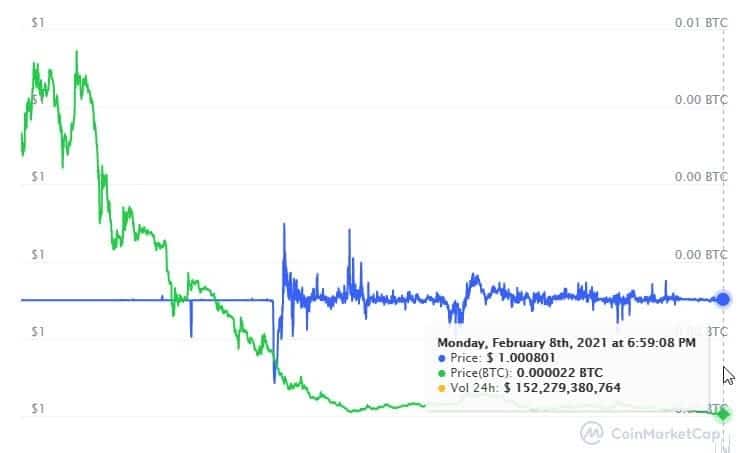 grafico muestra precio de tether en paridad con el dolar estadounidense a lo largo del tiempo, desde su creación