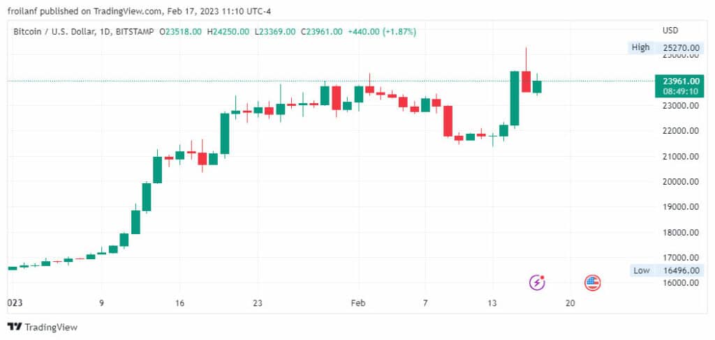 Gráfico de bitcoin, 17 de febrero.