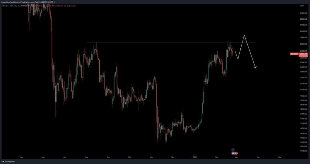 caída en la resistencia de bitcoin según trader.