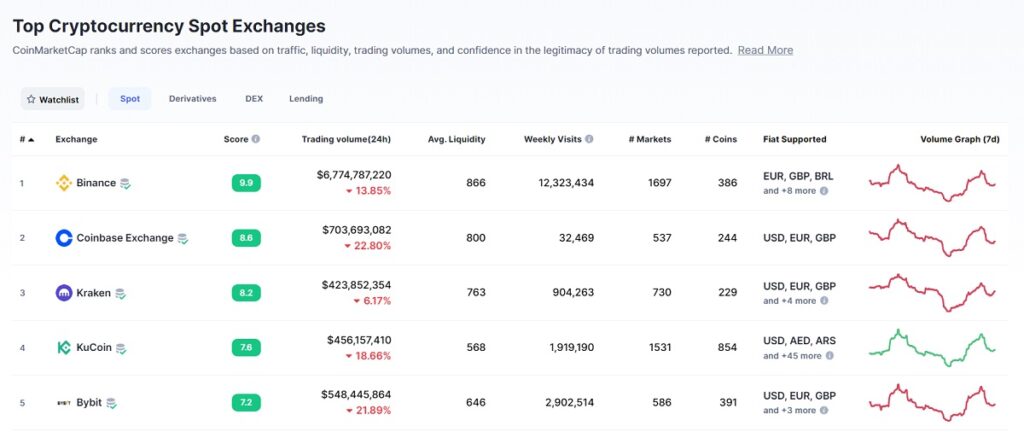 Top 5 de los principales exchanges para el comercio spot de criptomonedas según su volumen de comercio en mayo del 2023: Binance; Coinbase; Kraken; Kucoin y Bybit